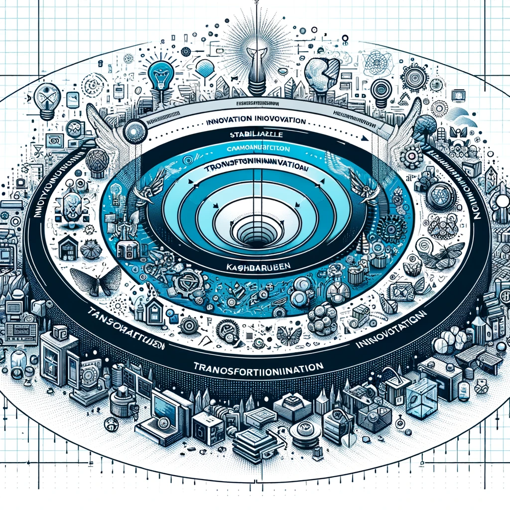 KI hilft bei Innovation Ambition Matrix